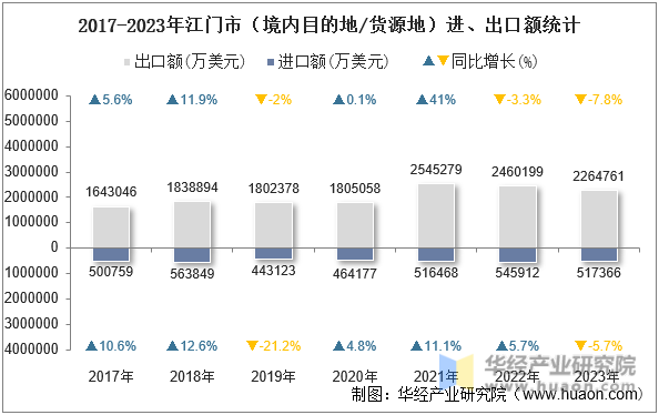 2017-2023年江门市（境内目的地/货源地）进、出口额统计