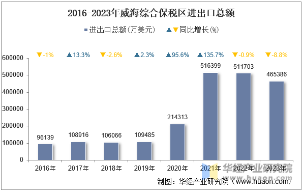 2016-2023年威海综合保税区进出口总额