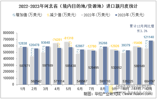 2022-2023年河北省（境内目的地/货源地）进口额月度统计