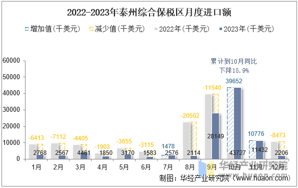 2018-2023年泰州综合保税区进出口差额