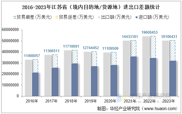 2016-2023年江苏省（境内目的地/货源地）进出口差额统计