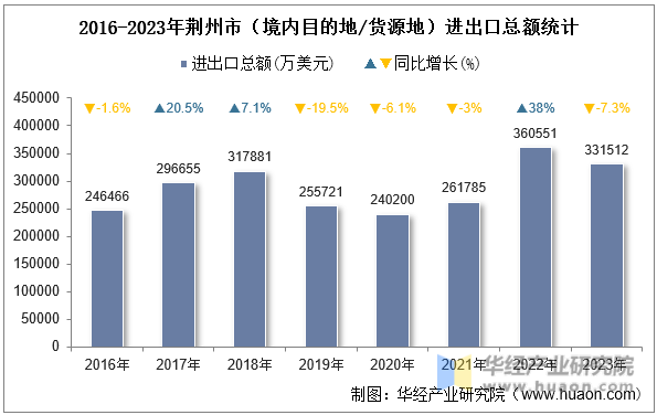 2016-2023年荆州市（境内目的地/货源地）进出口总额统计