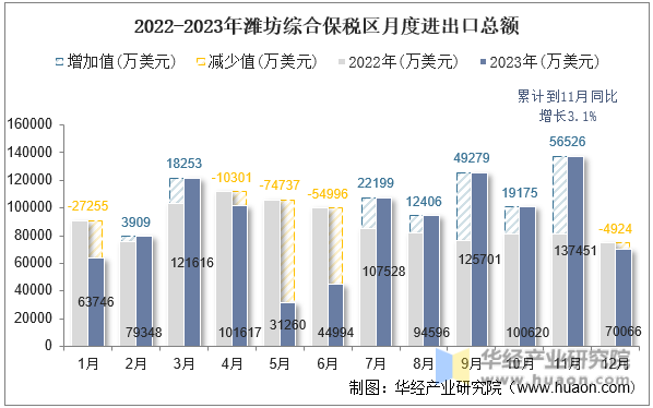 2022-2023年潍坊综合保税区月度进出口总额