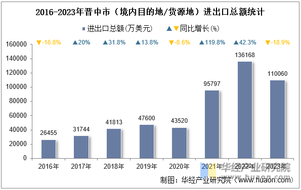 2016-2023年晋中市（境内目的地/货源地）进出口总额统计
