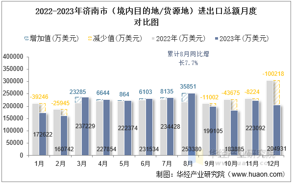 2022-2023年济南市（境内目的地/货源地）进出口总额月度对比图