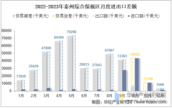 2022-2023年泰州综合保税区月度进出口差额