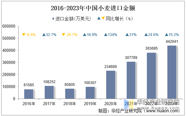 2016-2023年中国小麦进口金额