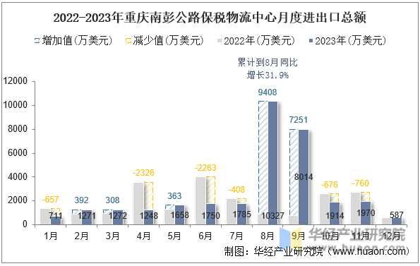 2022-2023年重庆南彭公路保税物流中心月度进出口总额