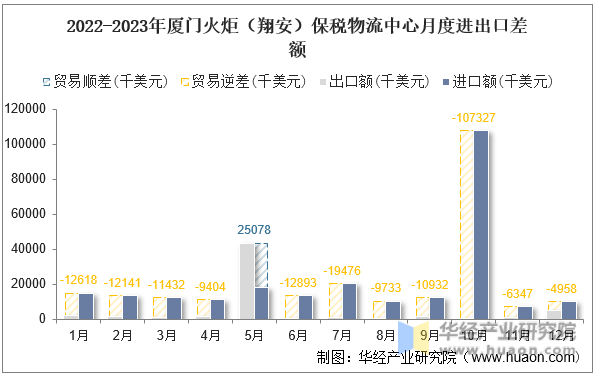2022-2023年厦门火炬（翔安）保税物流中心月度进出口差额
