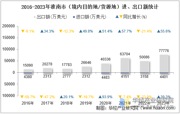 2016-2023年淮南市（境内目的地/货源地）进、出口额统计