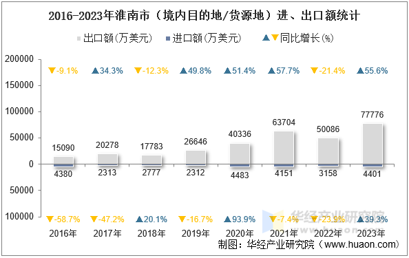 2016-2023年淮南市（境内目的地/货源地）进、出口额统计