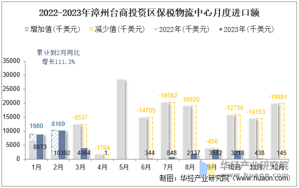 2022-2023年漳州台商投资区保税物流中心月度进口额