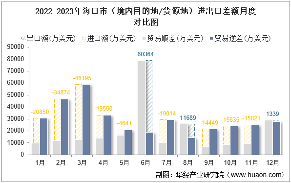 2022-2023年海口市（境内目的地/货源地）进出口差额月度对比图