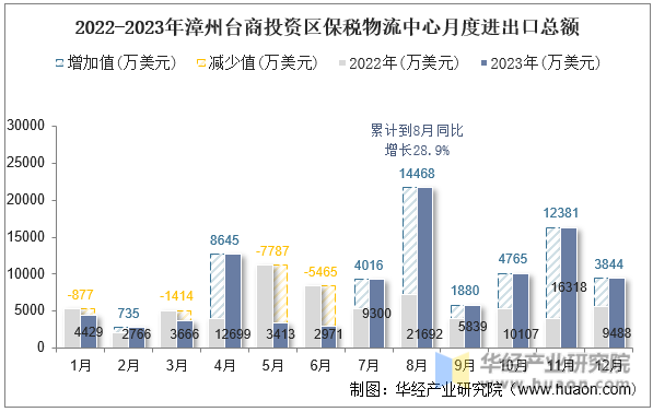 2022-2023年漳州台商投资区保税物流中心月度进出口总额