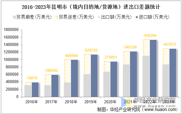 2016-2023年昆明市（境内目的地/货源地）进出口差额统计