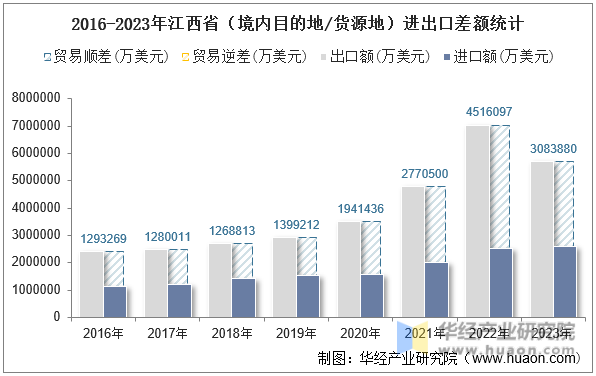 2016-2023年江西省（境内目的地/货源地）进出口差额统计