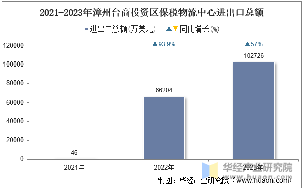 2021-2023年漳州台商投资区保税物流中心进出口总额