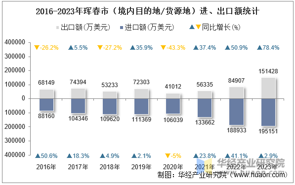 2016-2023年珲春市（境内目的地/货源地）进、出口额统计