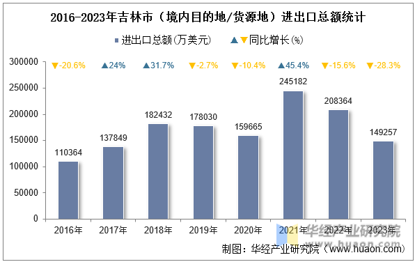 2016-2023年吉林市（境内目的地/货源地）进出口总额统计