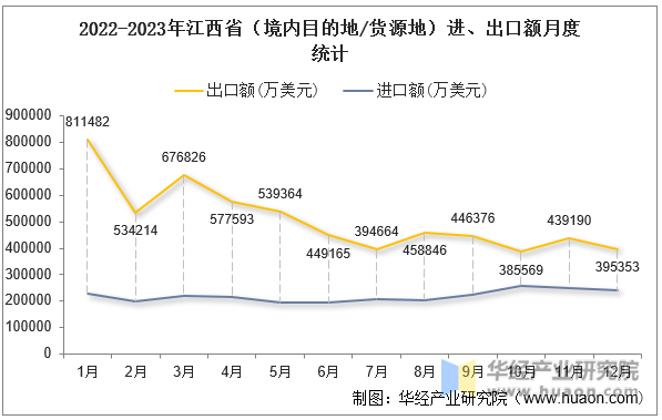 2022-2023年江西省（境内目的地/货源地）进、出口额月度统计