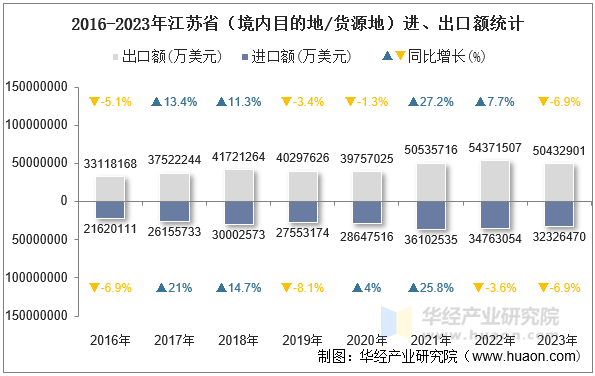 2016-2023年江苏省（境内目的地/货源地）进、出口额统计