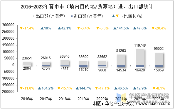 2016-2023年晋中市（境内目的地/货源地）进、出口额统计