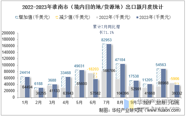 2022-2023年淮南市（境内目的地/货源地）出口额月度统计