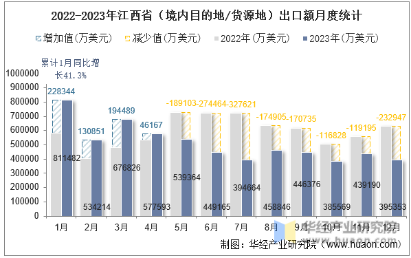 2022-2023年江西省（境内目的地/货源地）出口额月度统计