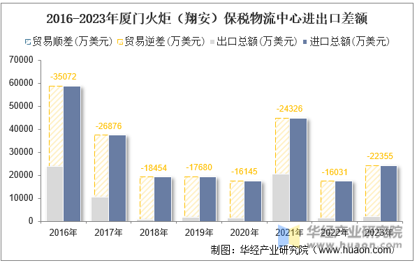 2016-2023年厦门火炬（翔安）保税物流中心进出口差额