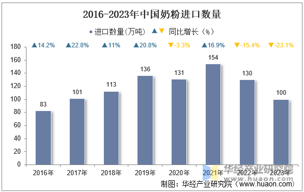 2016-2023年中国奶粉进口数量