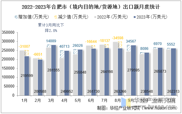 2022-2023年合肥市（境内目的地/货源地）出口额月度统计