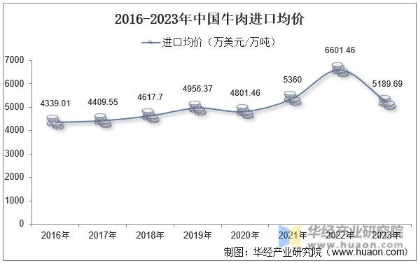 2016-2023年中国牛肉进口均价