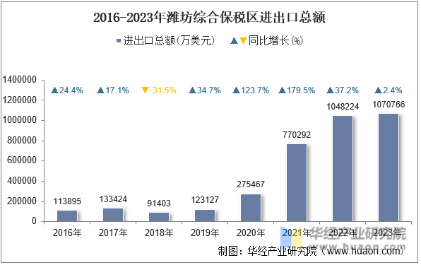 2016-2023年潍坊综合保税区进出口总额