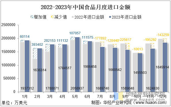 2022-2023年中国食品月度进口金额