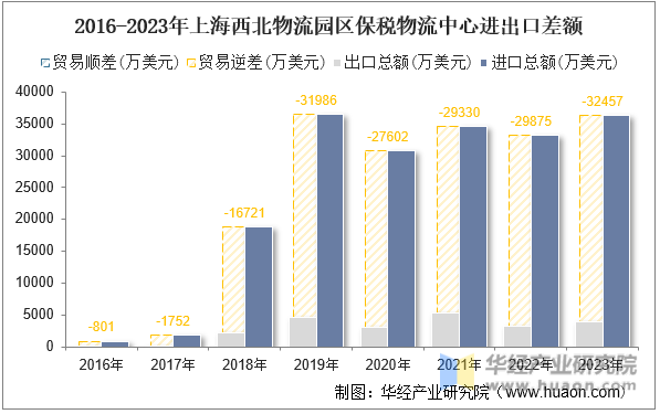 2016-2023年上海西北物流园区保税物流中心进出口差额
