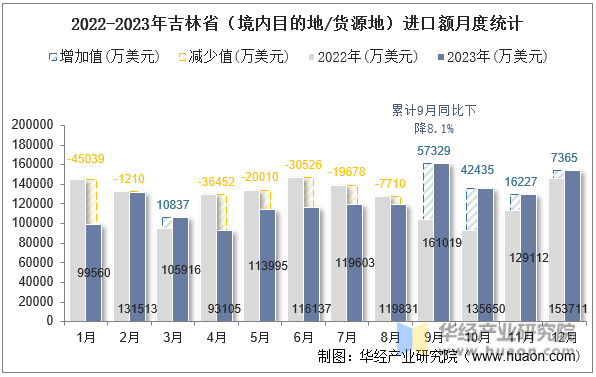 2022-2023年吉林省（境内目的地/货源地）进口额月度统计