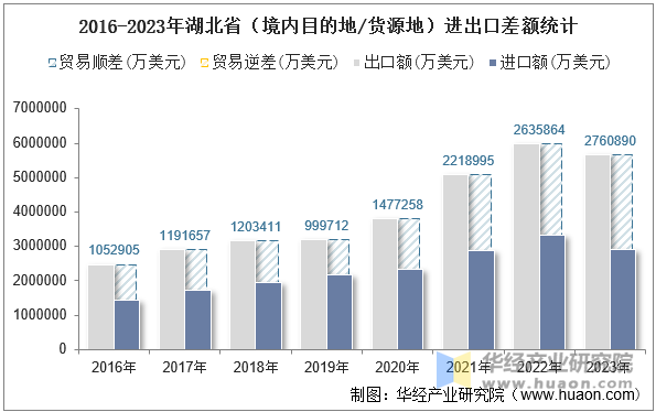 2016-2023年湖北省（境内目的地/货源地）进出口差额统计