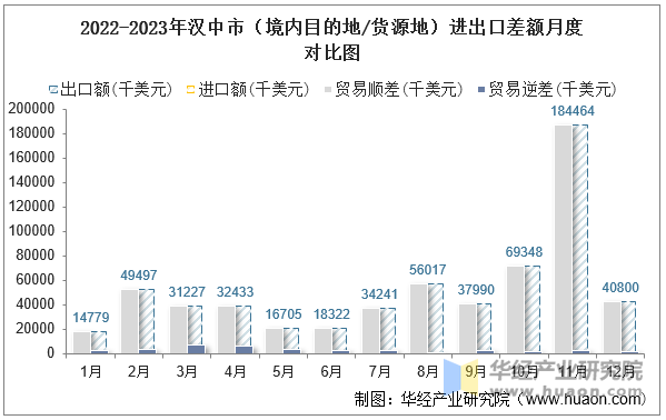 2022-2023年汉中市（境内目的地/货源地）进出口差额月度对比图