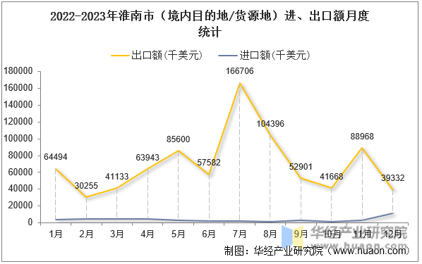 2022-2023年淮南市（境内目的地/货源地）进、出口额月度统计