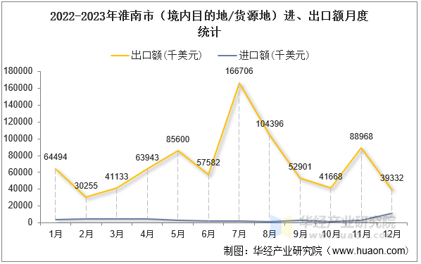 2022-2023年淮南市（境内目的地/货源地）进、出口额月度统计