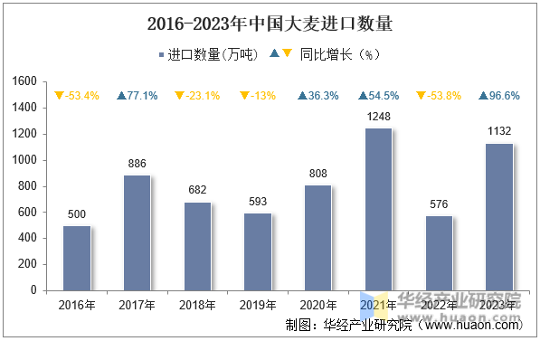 2016-2023年中国大麦进口数量