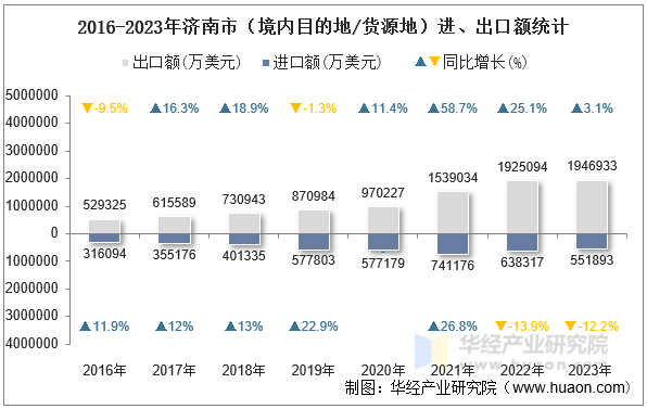 2016-2023年济南市（境内目的地/货源地）进、出口额统计