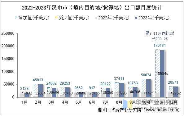 2022-2023年汉中市（境内目的地/货源地）出口额月度统计