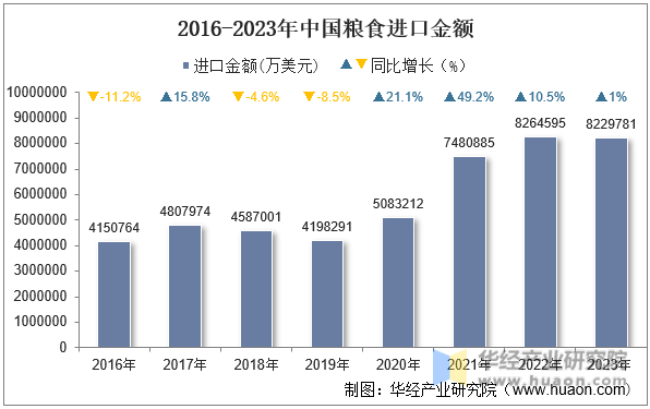 2016-2023年中国粮食进口金额