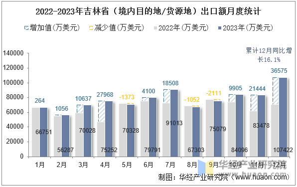 2022-2023年吉林省（境内目的地/货源地）出口额月度统计