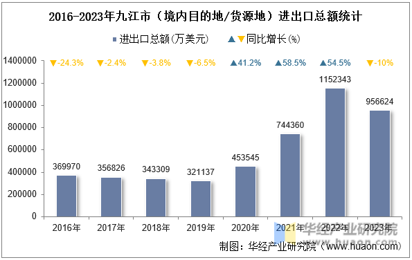 2016-2023年九江市（境内目的地/货源地）进出口总额统计