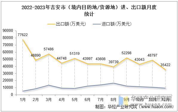 2022-2023年吉安市（境内目的地/货源地）进、出口额月度统计