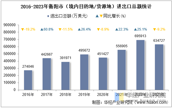 2016-2023年衡阳市（境内目的地/货源地）进出口总额统计