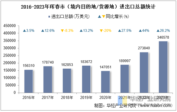 2016-2023年珲春市（境内目的地/货源地）进出口总额统计