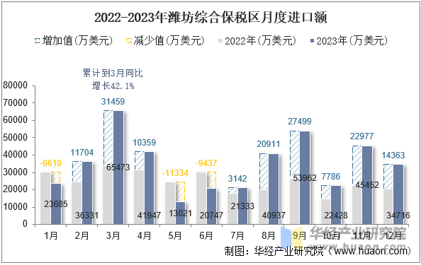2022-2023年潍坊综合保税区月度进口额